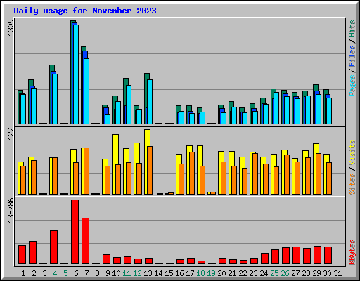 Daily usage for November 2023