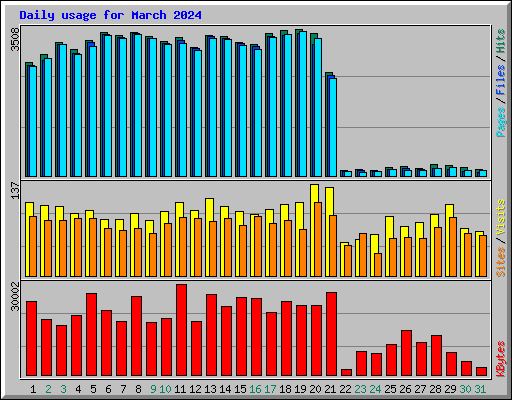 Daily usage for March 2024
