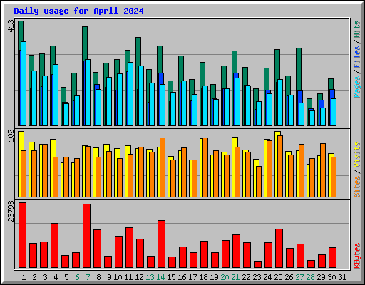 Daily usage for April 2024