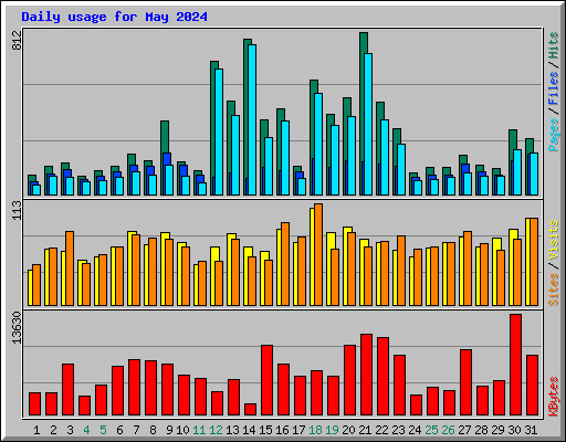 Daily usage for May 2024