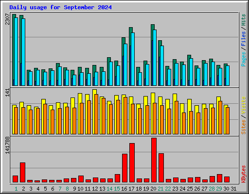 Daily usage for September 2024