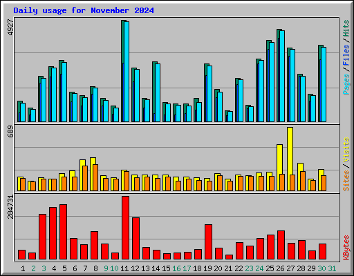 Daily usage for November 2024