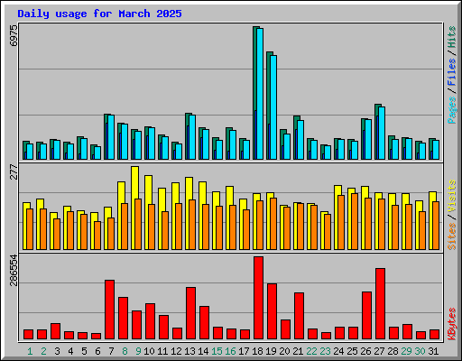 Daily usage for March 2025