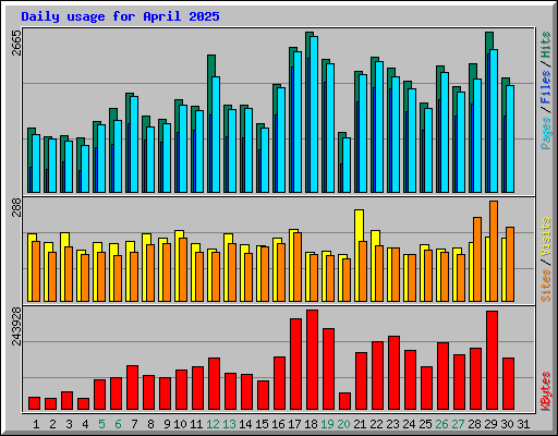 Daily usage for April 2025