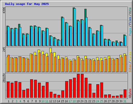 Daily usage for May 2025