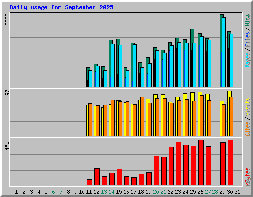 Daily usage for September 2025