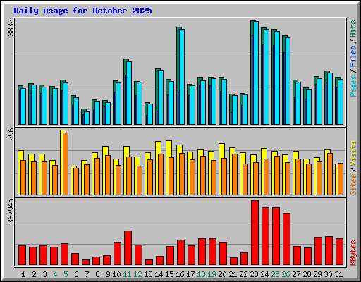 Daily usage for October 2025