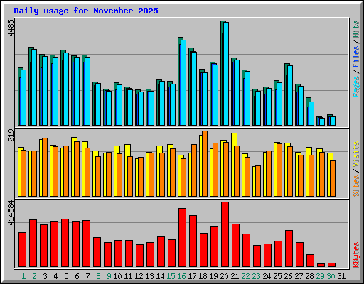 Daily usage for November 2025