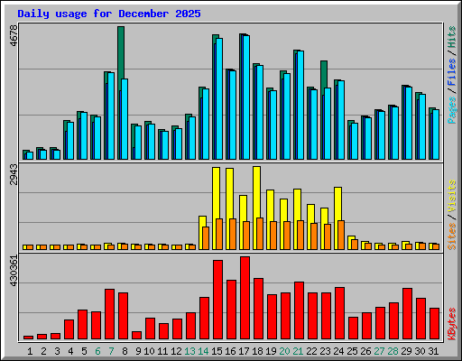 Daily usage for December 2025