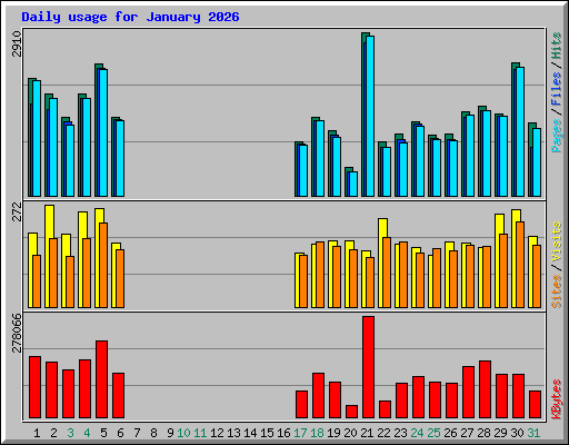 Daily usage for January 2026