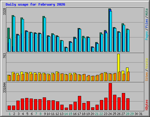 Daily usage for February 2026
