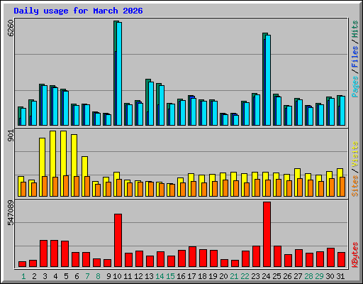 Daily usage for March 2026