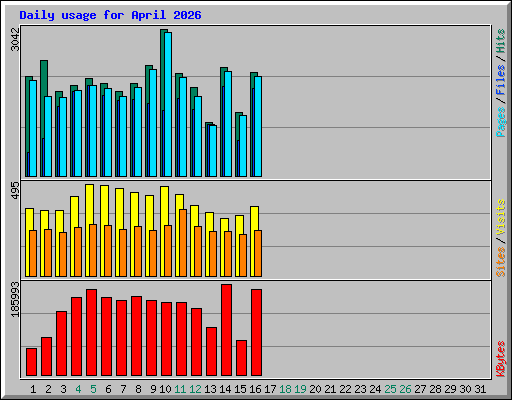 Daily usage for April 2026