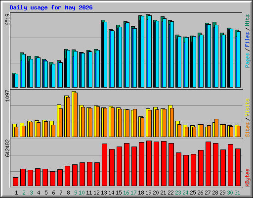 Daily usage for May 2026