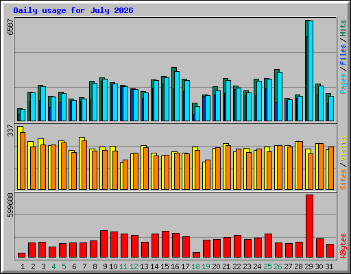 Daily usage for July 2026