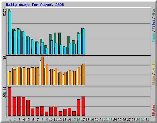 Daily usage for August 2026