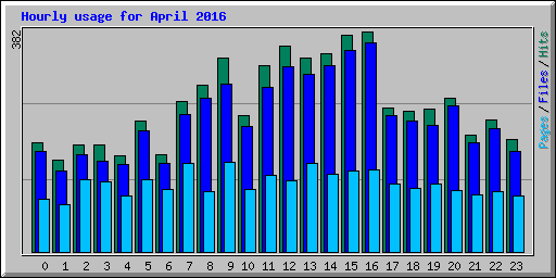 Hourly usage for April 2016