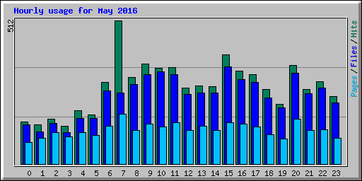 Hourly usage for May 2016
