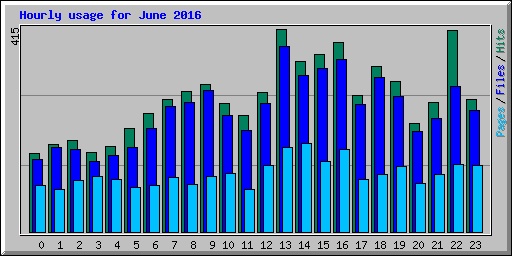 Hourly usage for June 2016