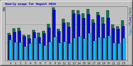 Hourly usage for August 2016