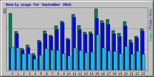 Hourly usage for September 2016