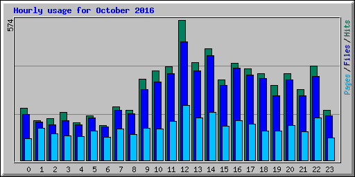 Hourly usage for October 2016