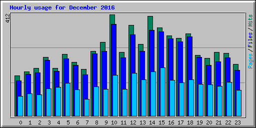 Hourly usage for December 2016