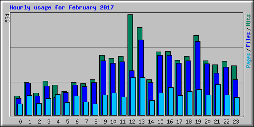 Hourly usage for February 2017