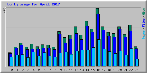 Hourly usage for April 2017