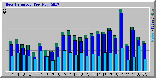 Hourly usage for May 2017