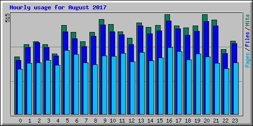 Hourly usage for August 2017