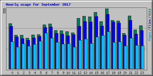 Hourly usage for September 2017