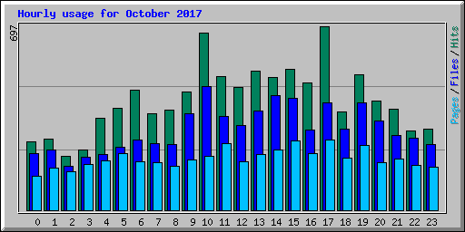 Hourly usage for October 2017