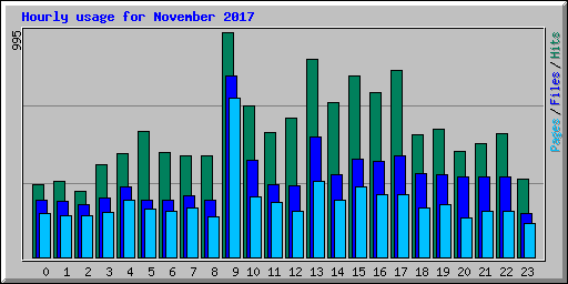 Hourly usage for November 2017