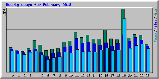 Hourly usage for February 2018