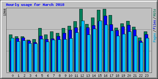 Hourly usage for March 2018