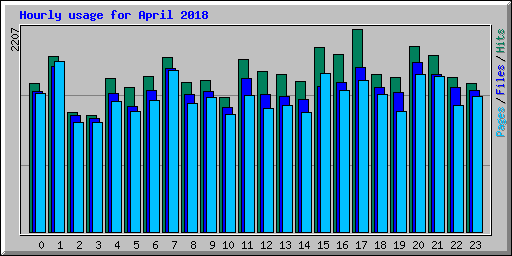 Hourly usage for April 2018