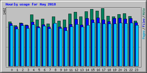 Hourly usage for May 2018
