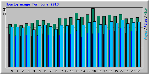 Hourly usage for June 2018
