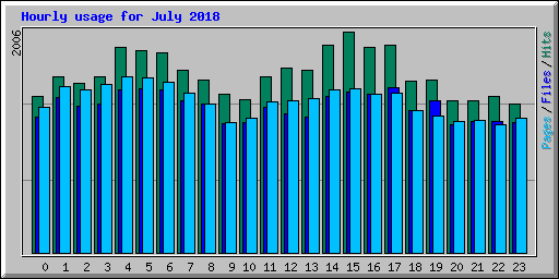 Hourly usage for July 2018