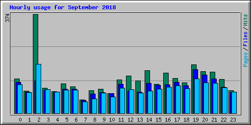 Hourly usage for September 2018
