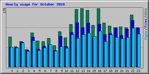 Hourly usage for October 2018