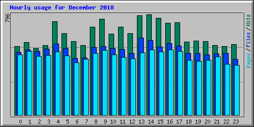 Hourly usage for December 2018