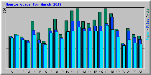 Hourly usage for March 2019