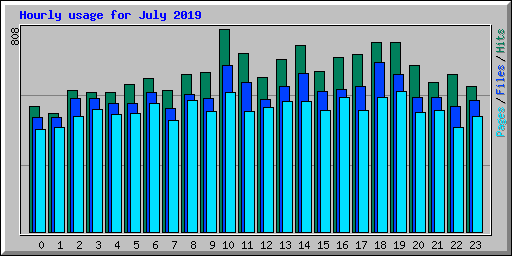 Hourly usage for July 2019