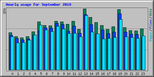 Hourly usage for September 2019