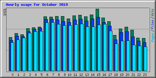 Hourly usage for October 2019