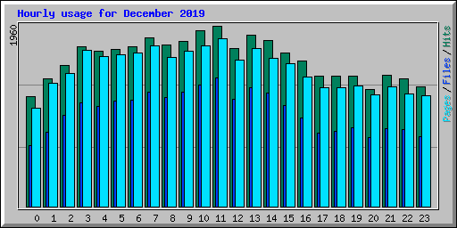 Hourly usage for December 2019