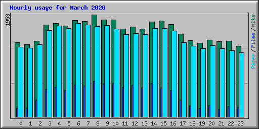 Hourly usage for March 2020