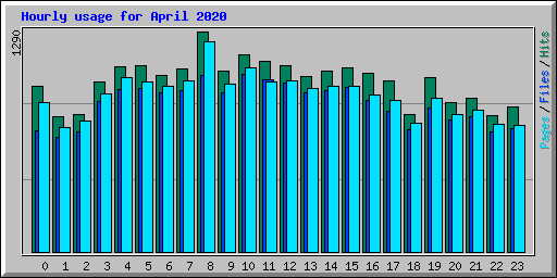 Hourly usage for April 2020